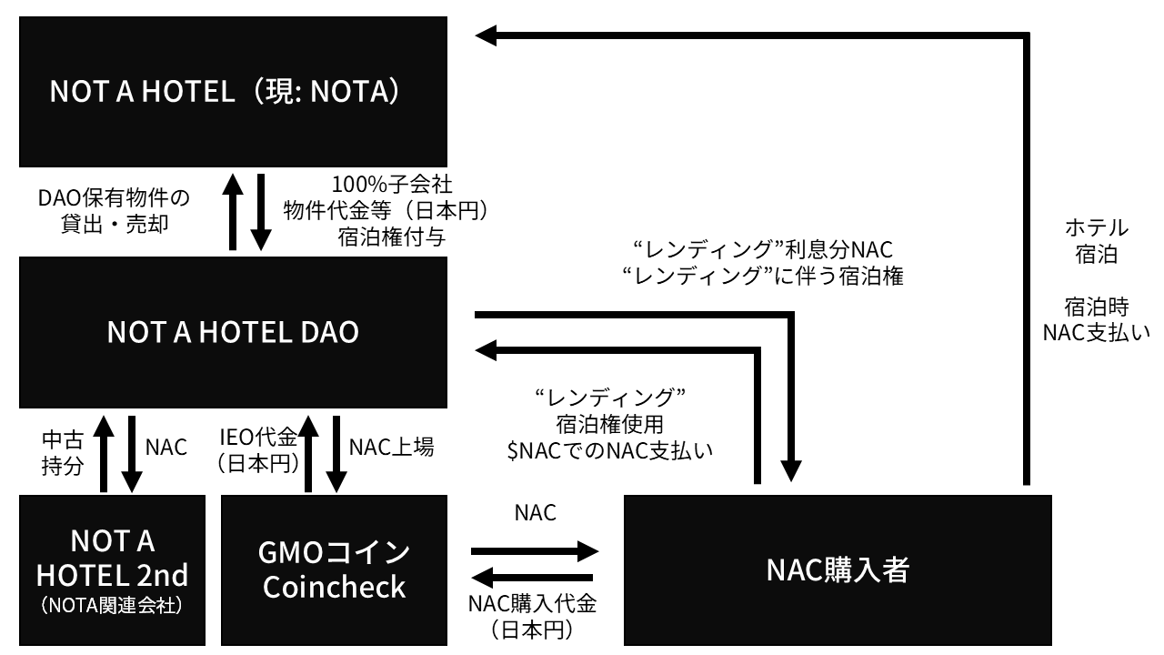 NACのライフサイクルをまとめた図。2026年10月10日時点の情報を基にOsumi Akariが作成。